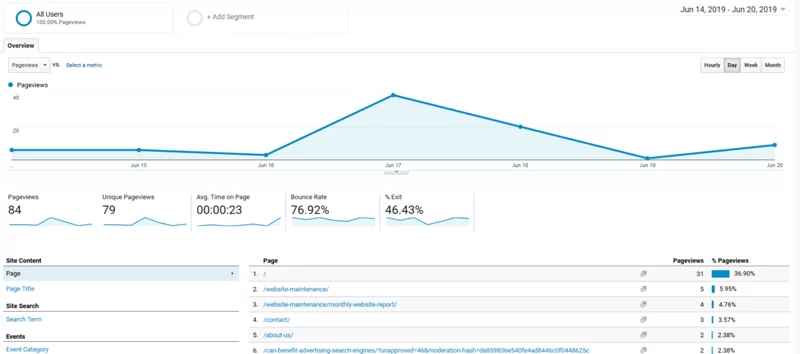 Google Analytics Behavior