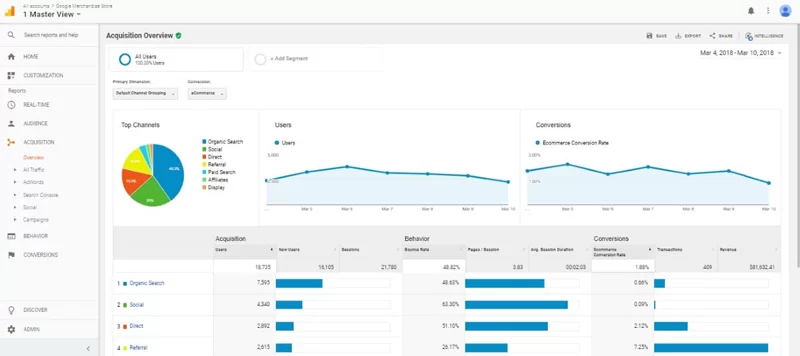 Google Analytics Master View